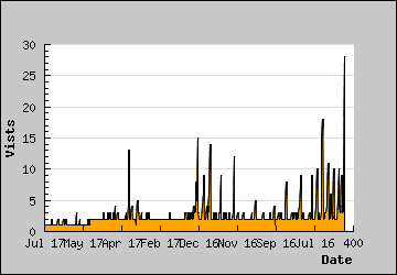 Visits Per Day