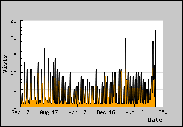 Visits Per Day