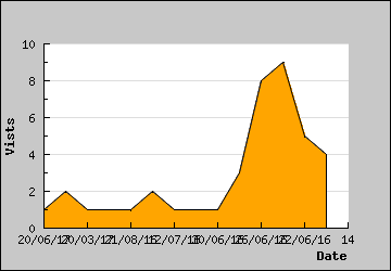 Visits Per Day