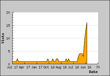 Visits Per Day