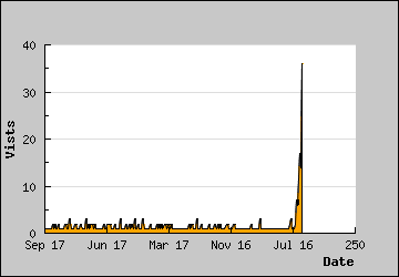 Visits Per Day