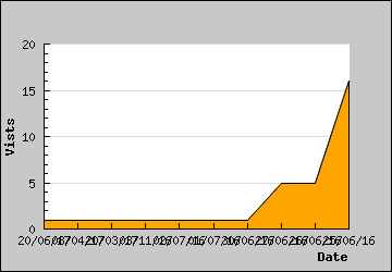 Visits Per Day