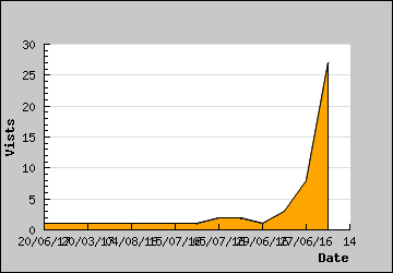 Visits Per Day