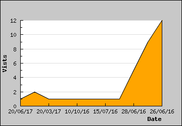 Visits Per Day