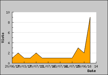 Visits Per Day