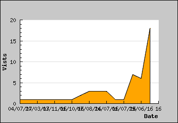 Visits Per Day