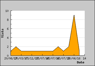 Visits Per Day