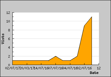 Visits Per Day