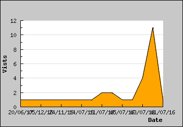 Visits Per Day