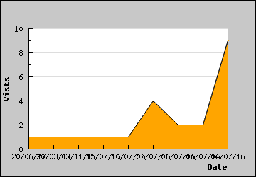 Visits Per Day