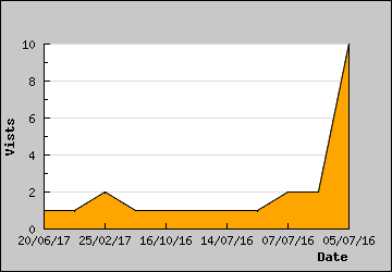 Visits Per Day