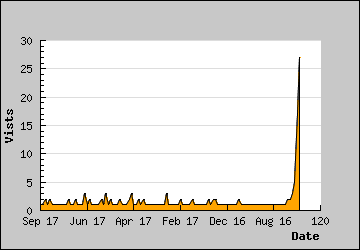 Visits Per Day