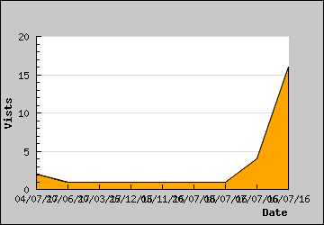 Visits Per Day