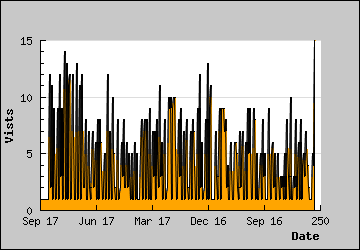 Visits Per Day