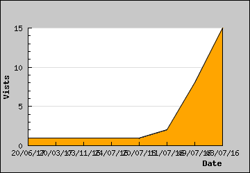 Visits Per Day