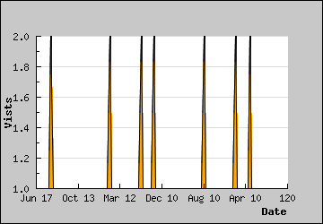 Visits Per Day