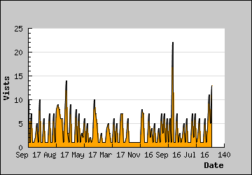 Visits Per Day