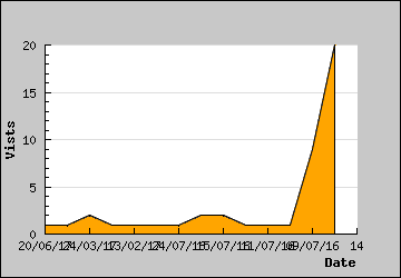 Visits Per Day