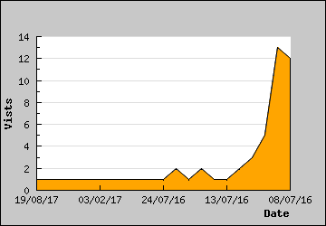 Visits Per Day