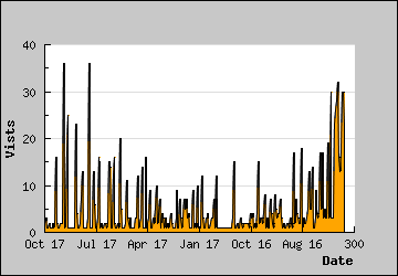 Visits Per Day