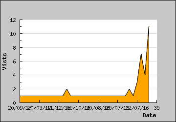 Visits Per Day