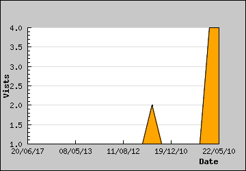 Visits Per Day