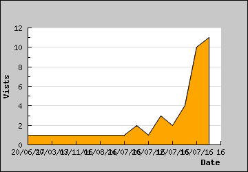 Visits Per Day