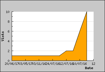 Visits Per Day