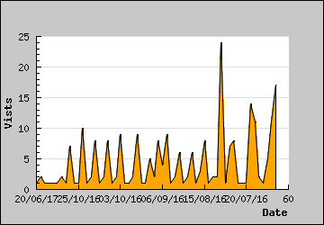 Visits Per Day