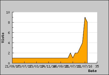 Visits Per Day