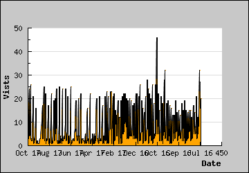 Visits Per Day