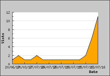 Visits Per Day