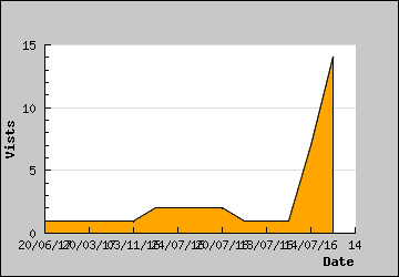 Visits Per Day