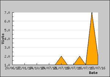 Visits Per Day