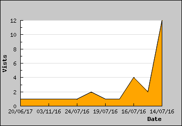 Visits Per Day