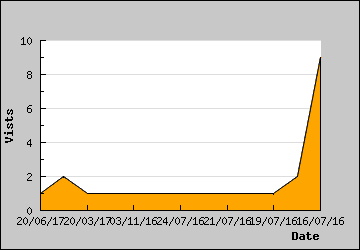 Visits Per Day