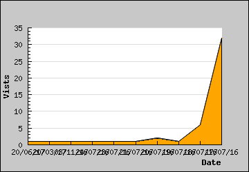 Visits Per Day