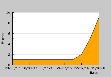 Visits Per Day