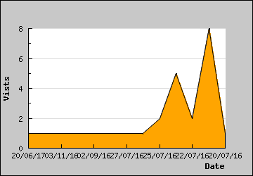 Visits Per Day