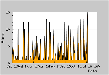 Visits Per Day