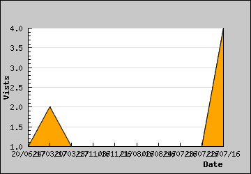 Visits Per Day