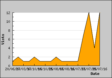 Visits Per Day