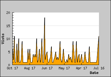 Visits Per Day