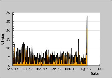 Visits Per Day