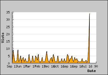 Visits Per Day