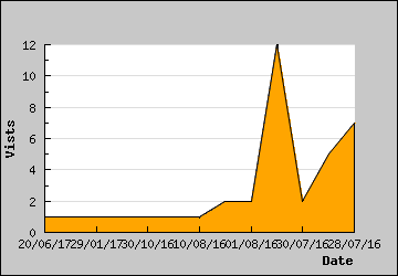 Visits Per Day