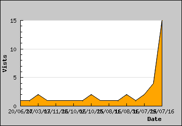 Visits Per Day