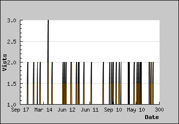 Visits Per Day