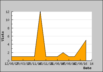 Visits Per Day