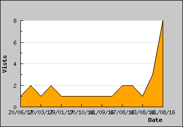 Visits Per Day